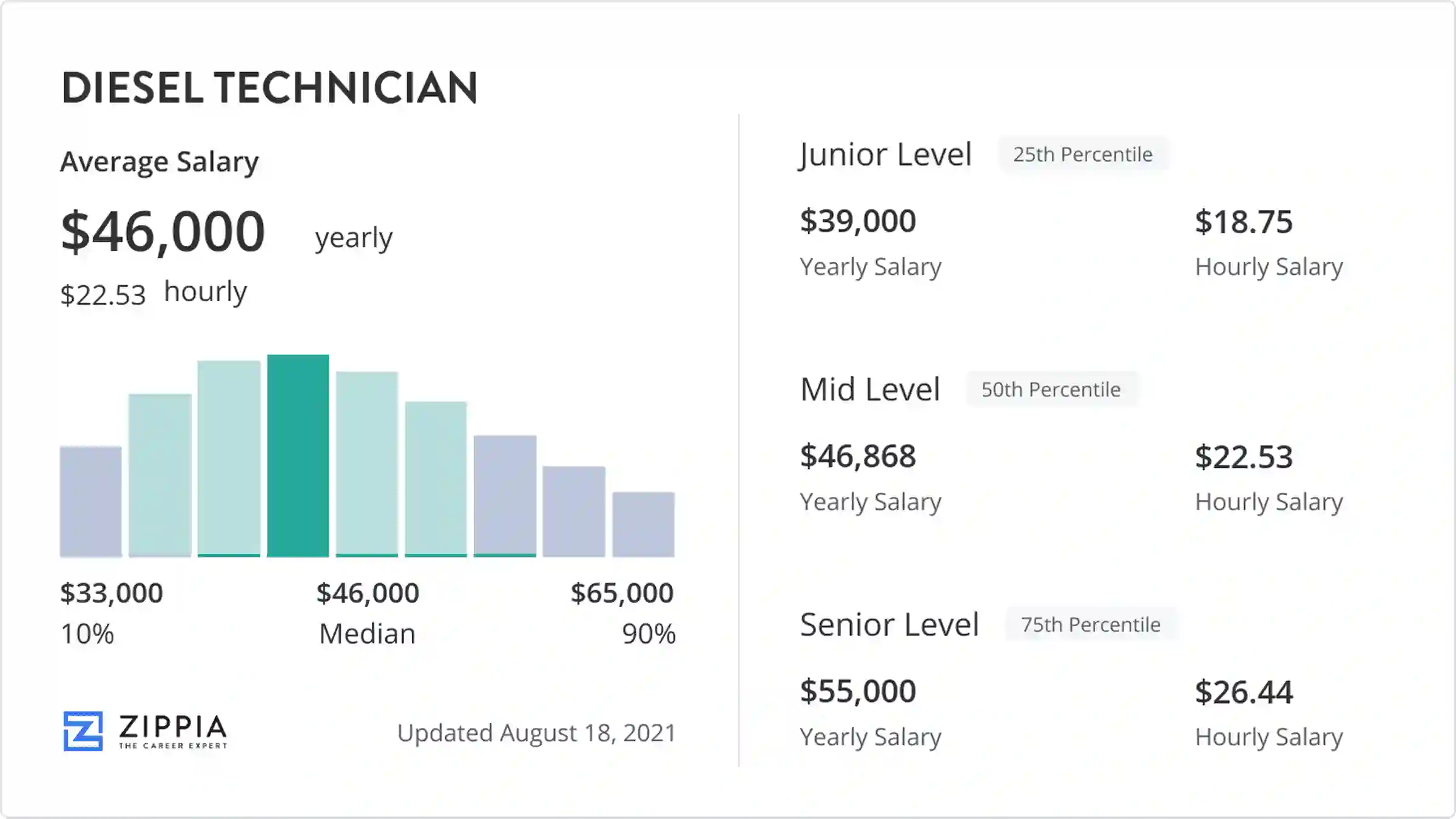 diesel tech salary