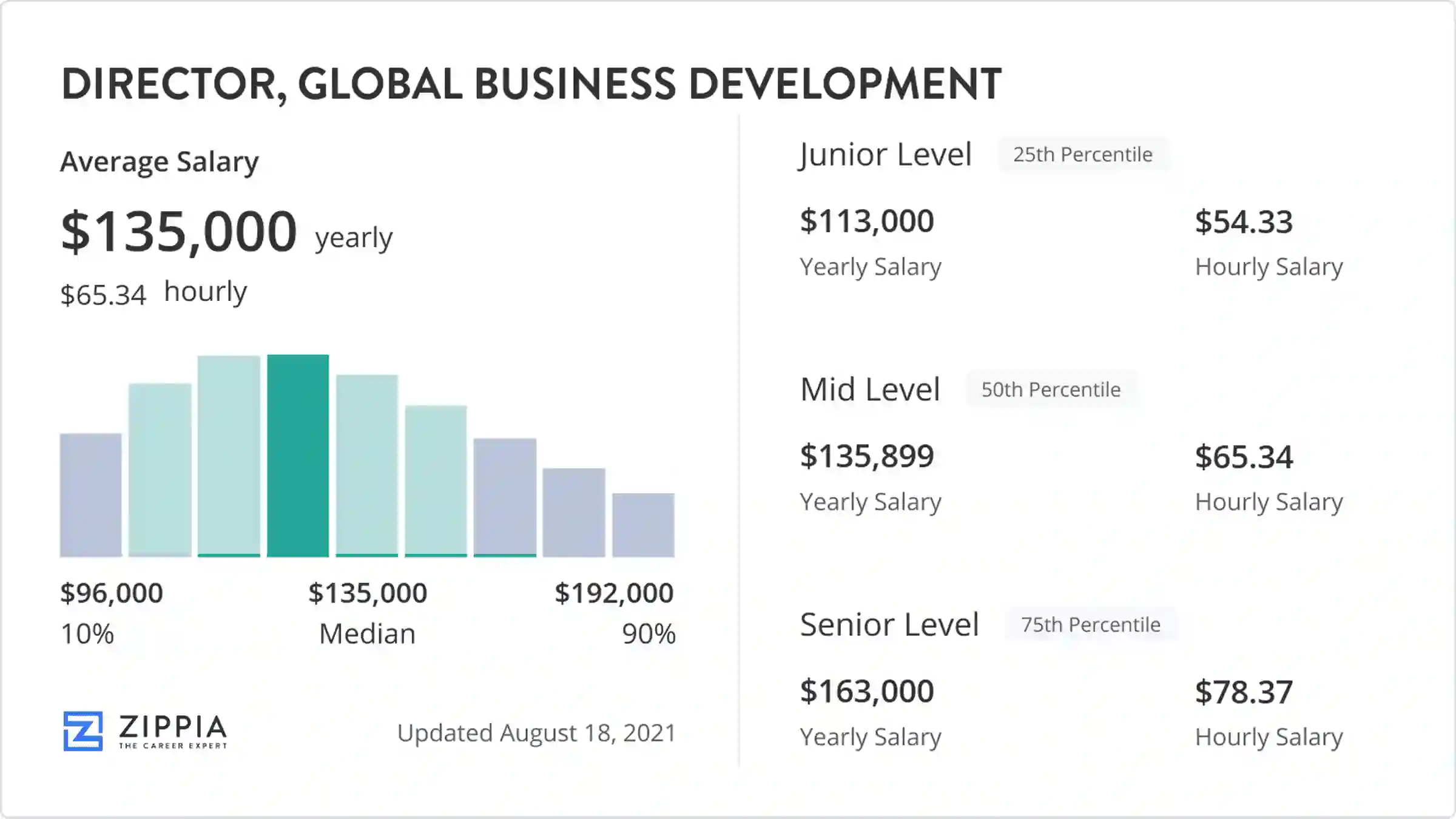 director of business development salary