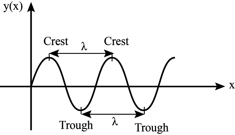 distance between crest and trough