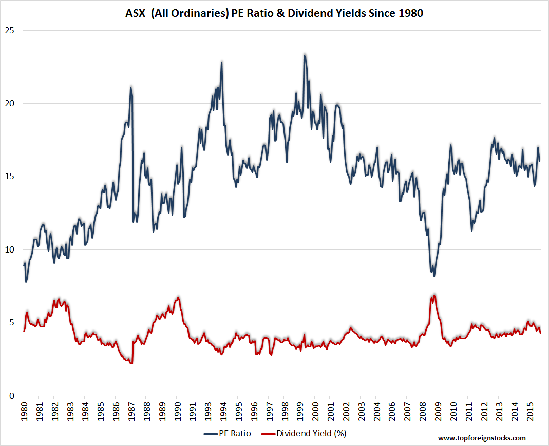 dividend yields asx