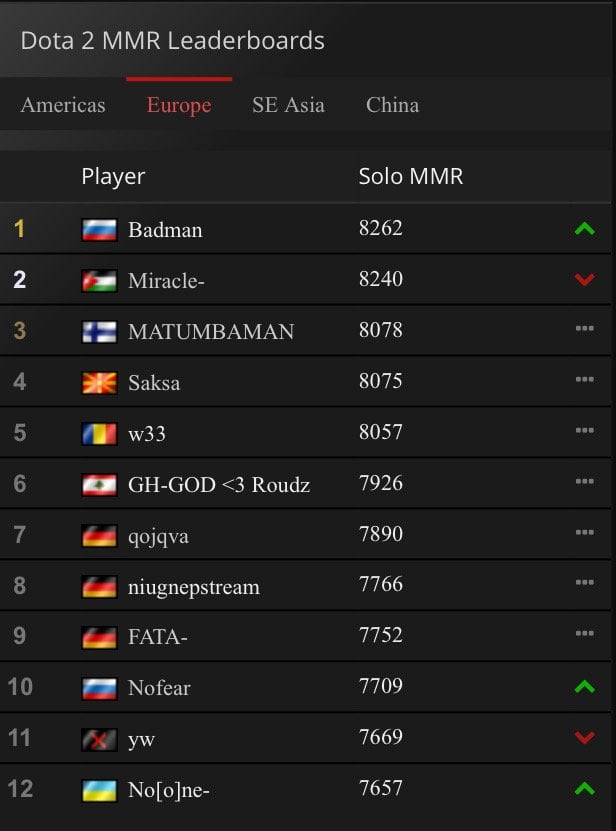 dota top 1 mmr