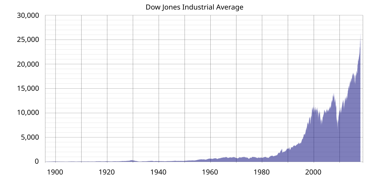 dow jones average graph