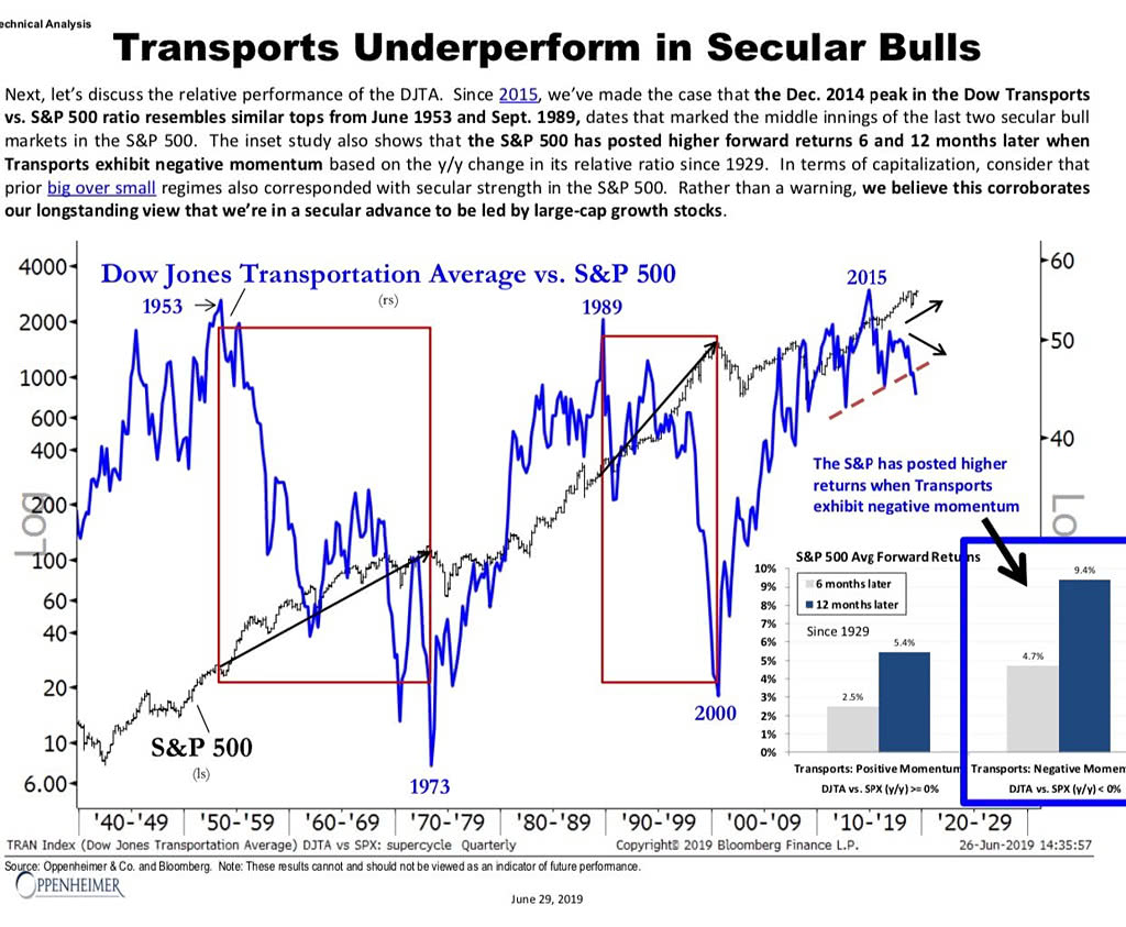 dow jones transportation