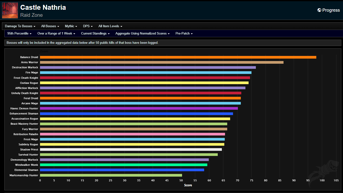 dps rankings dragonflight