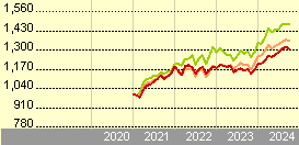 dws invest esg equity income