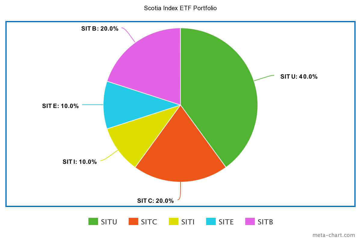 scotia canadian equity fund