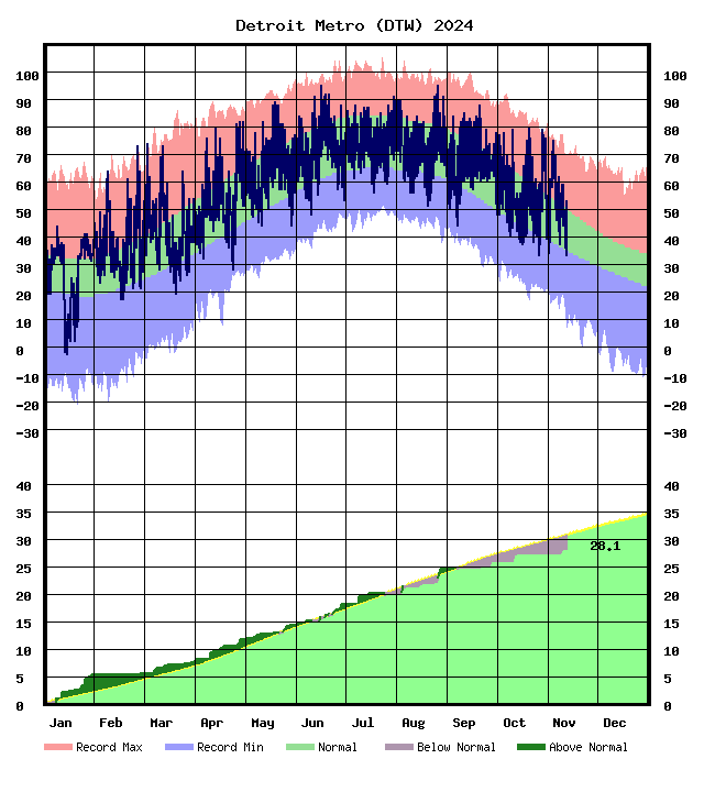 today temperature in detroit mi