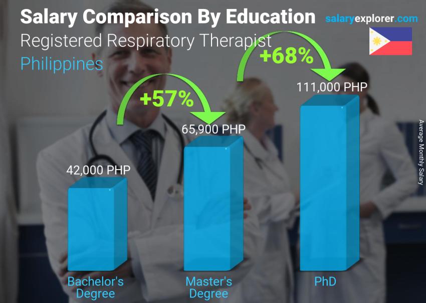 respiratory therapist salary philippines