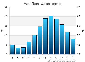 wellfleet ma water temperature