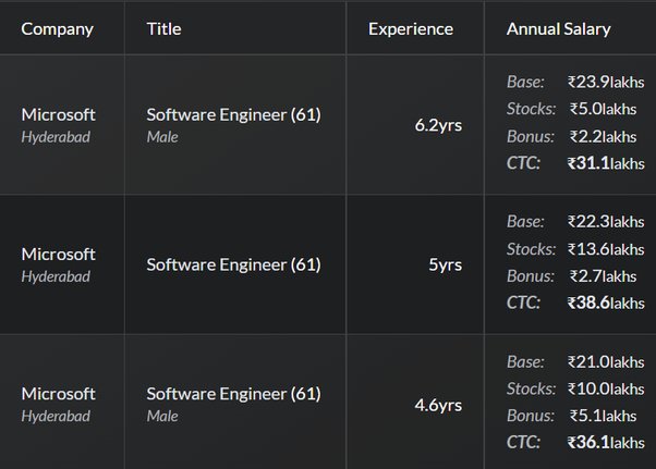 microsoft intern salary