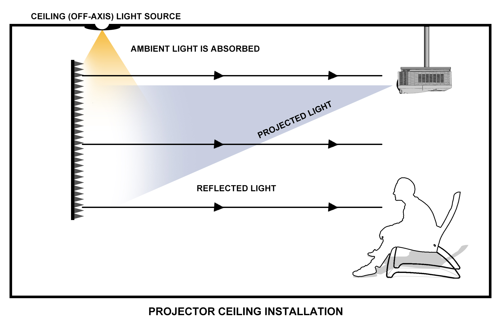 ambient light rejecting projector screen