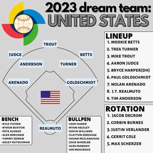 wbc usa roster 2023