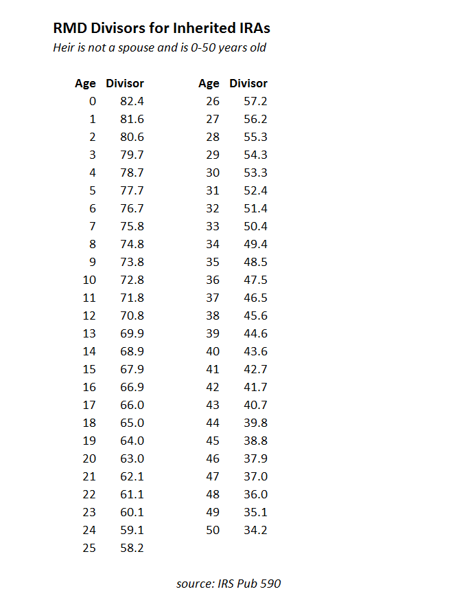 rmd calculator for non spouse inherited ira