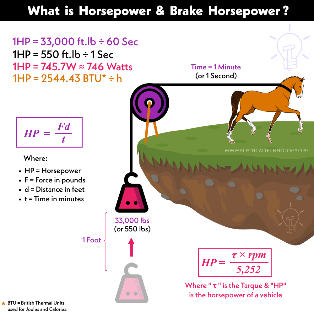 difference between horsepower and bhp