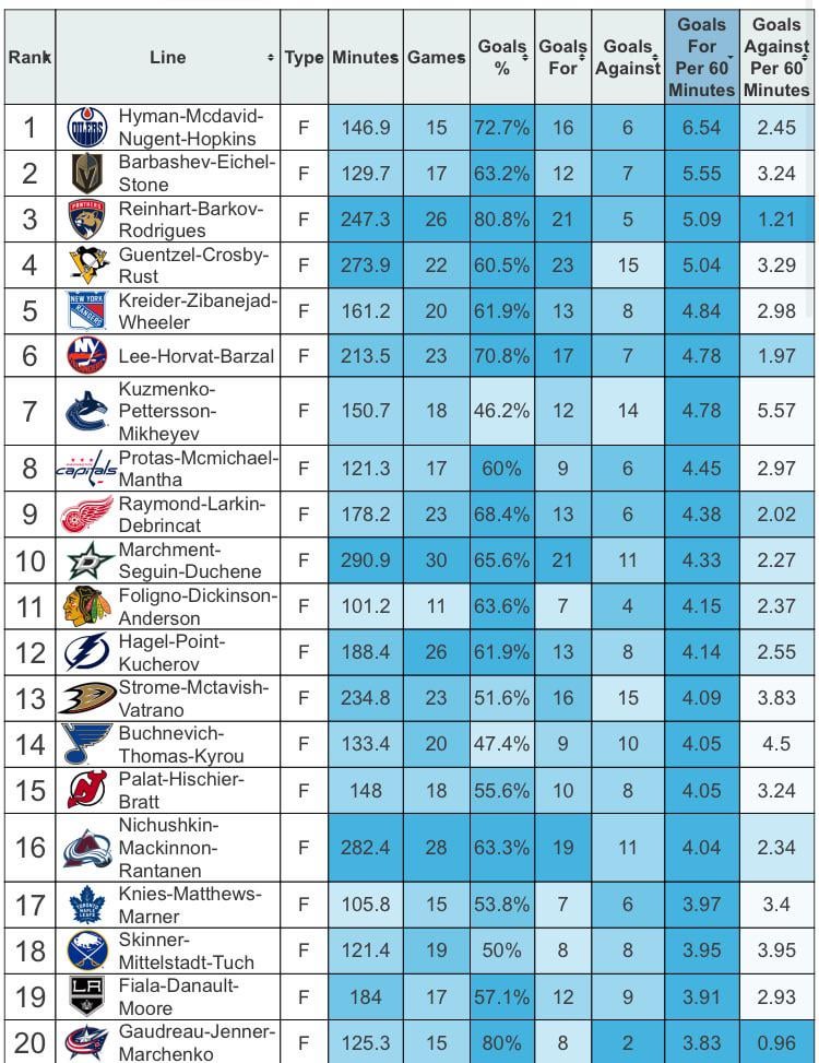 nhl line combinations tonight