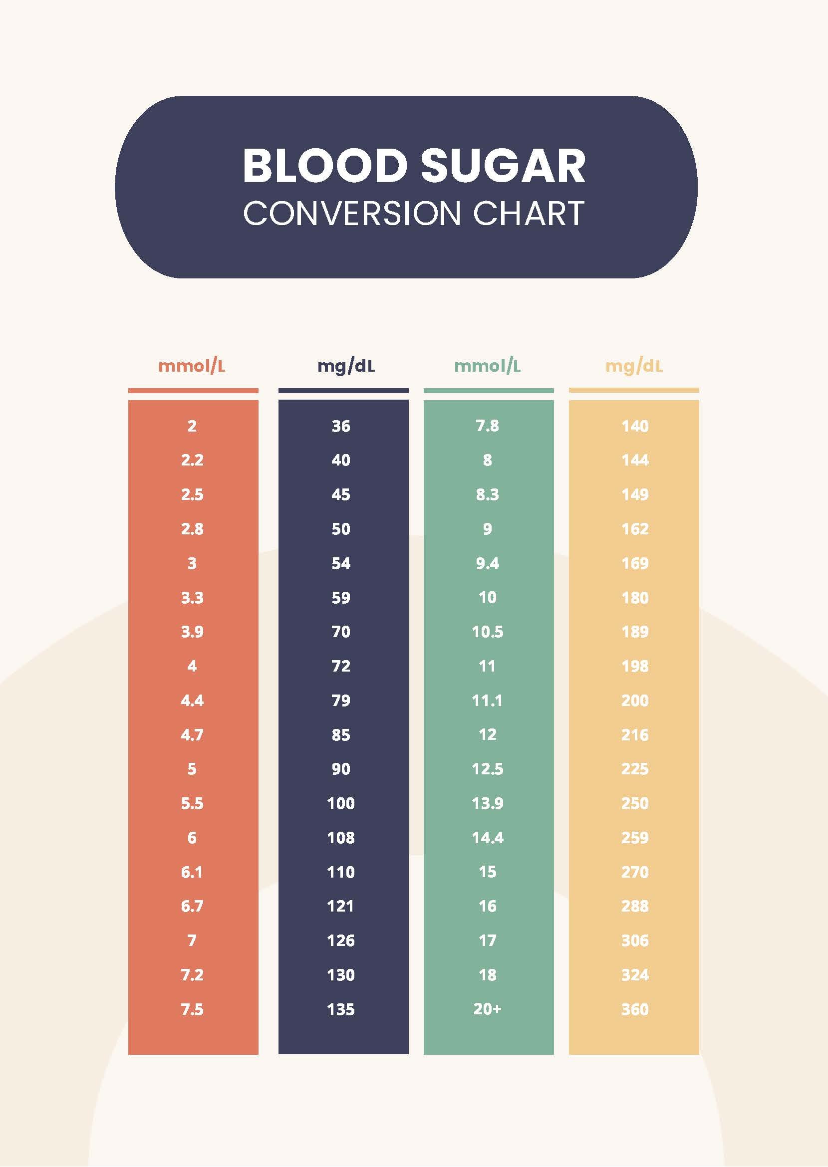 conversion chart for glucose readings