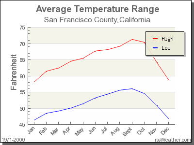 san fran weather averages