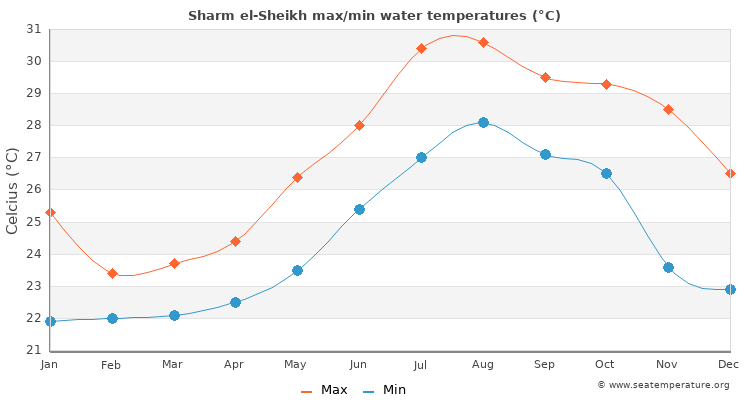 sharm el sheik temperature