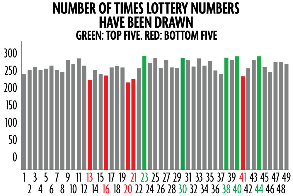 what are the most drawn lottery numbers