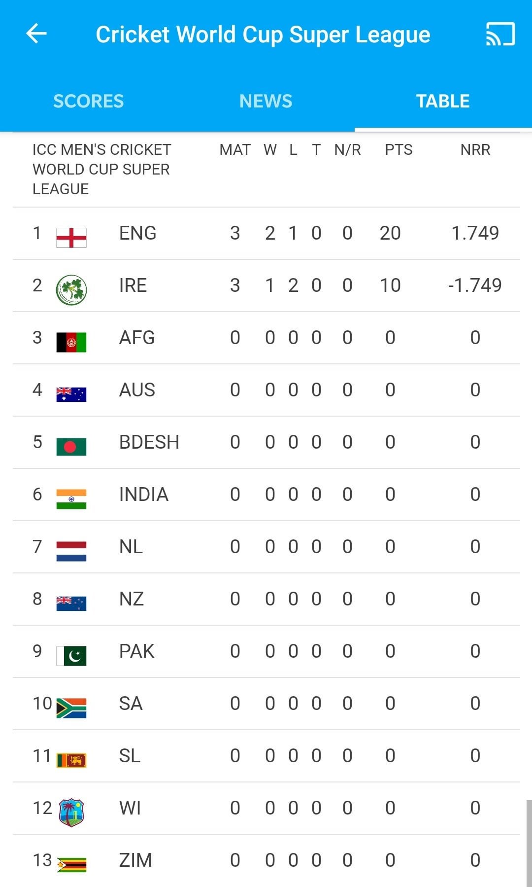 2007 odi world cup points table