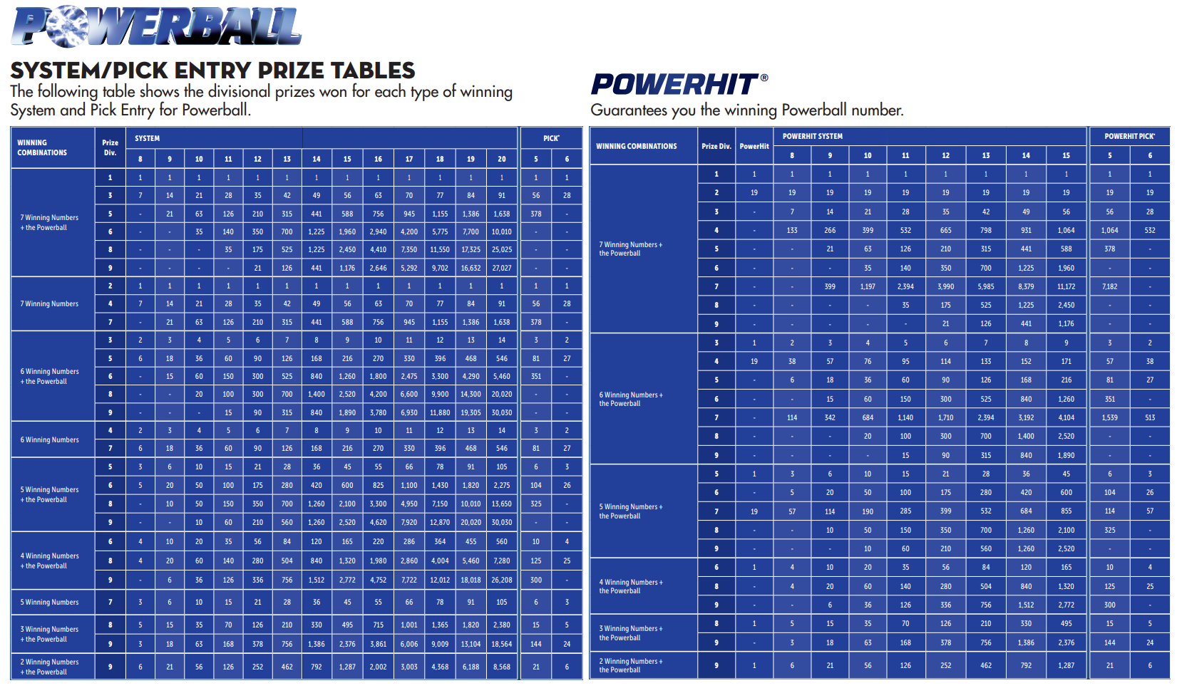 powerball powerhit prize table