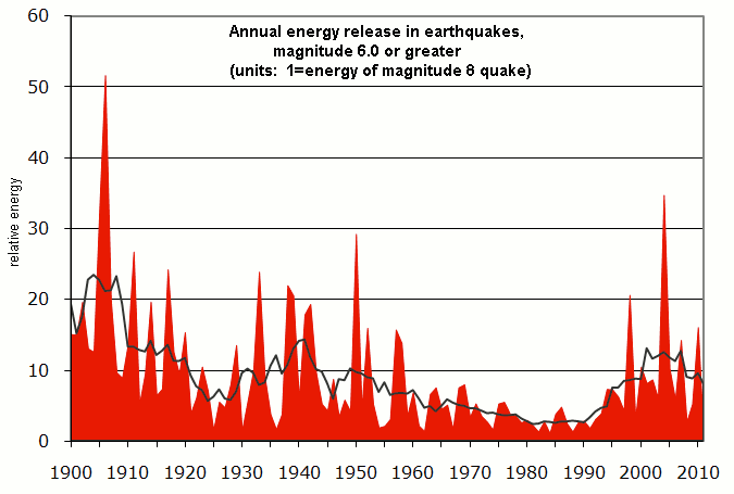 earthquake statistics since 1914