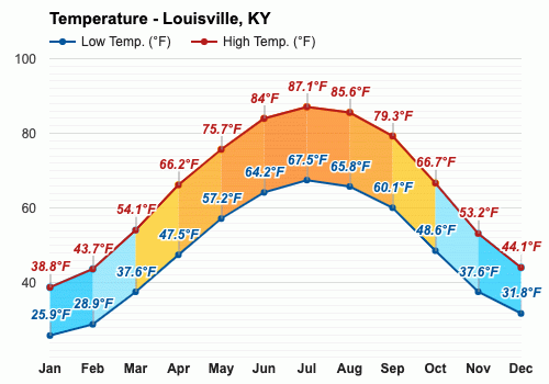 weather louisville ky monthly