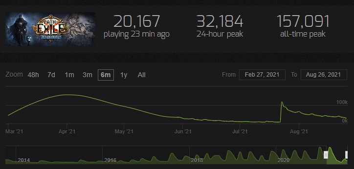 path of exile steam charts