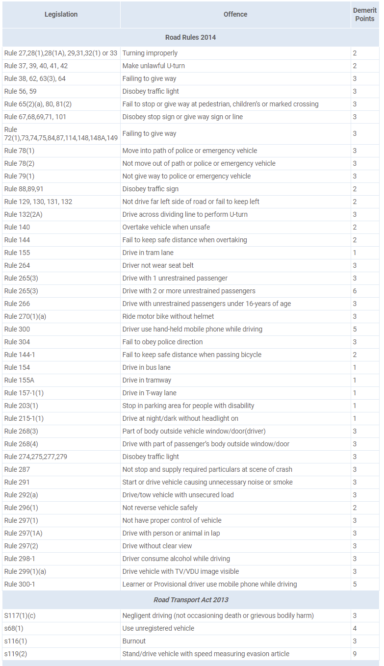 nsw demerit points list