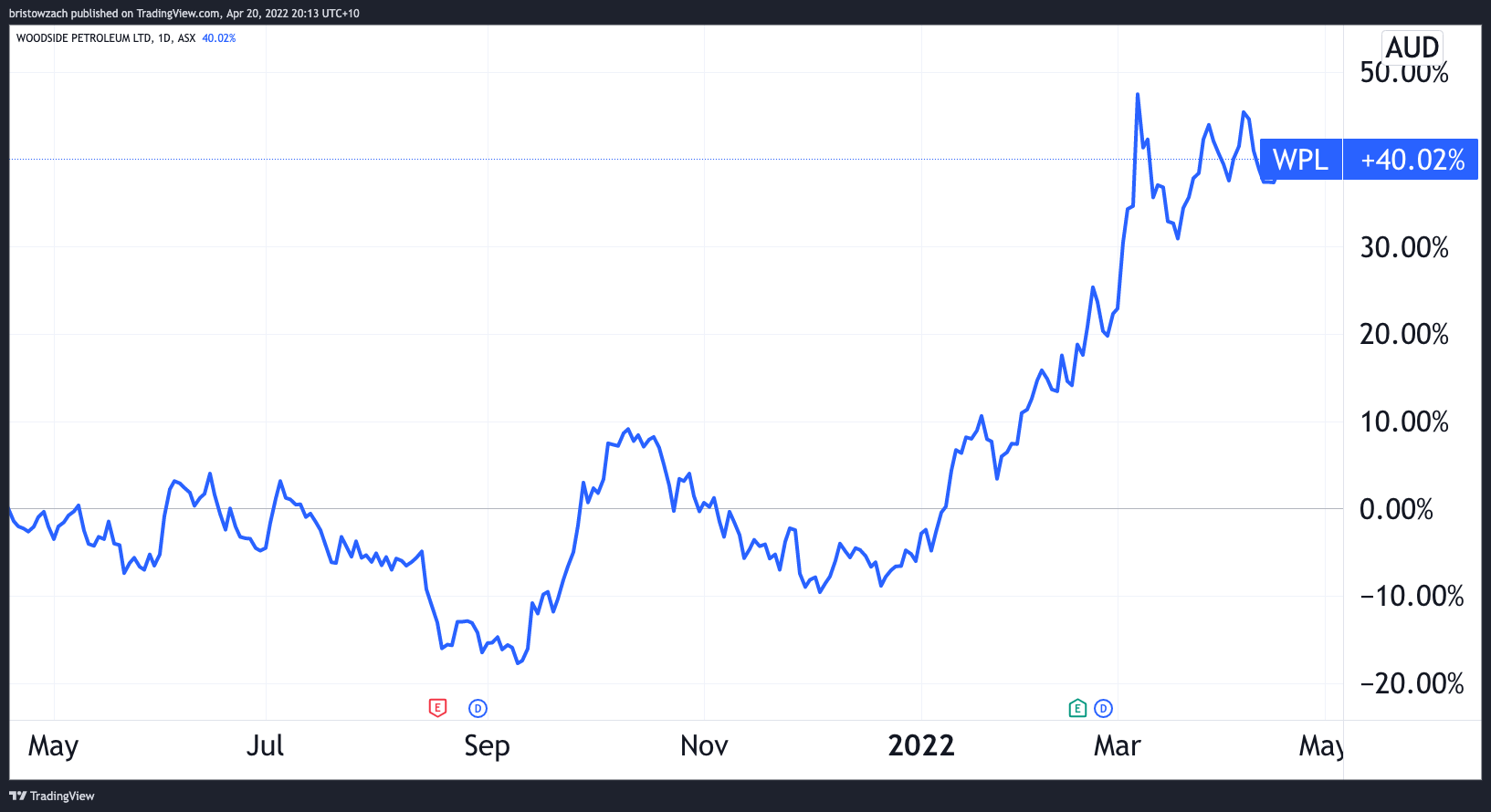 woodside asx share price