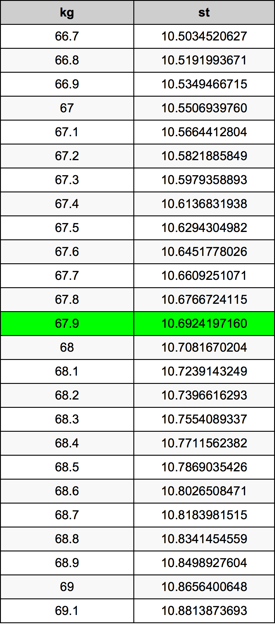 67.9 kg to lbs