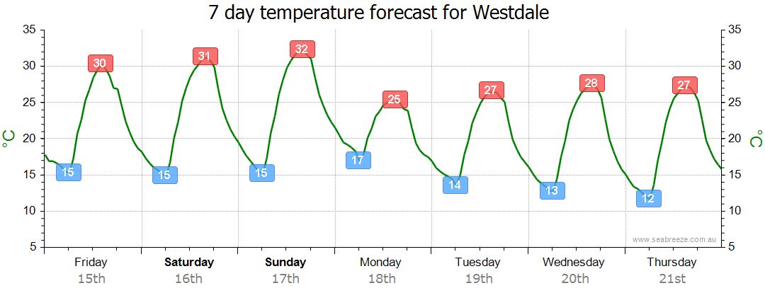 westdale weather