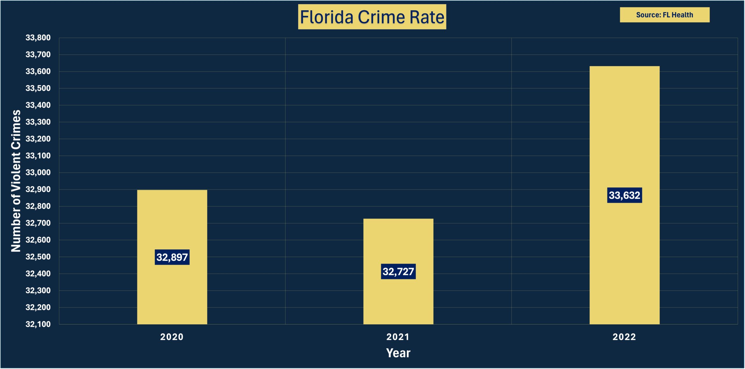 fort lauderdale crime rate 2022