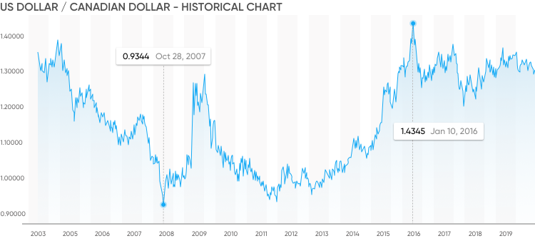 189 usd to cad