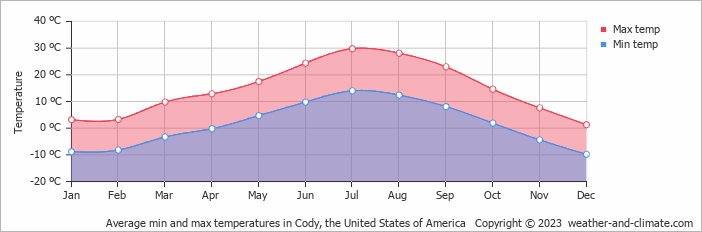 10 day weather cody wy