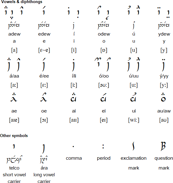 english to sindarin