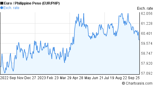 eur php exchange rate