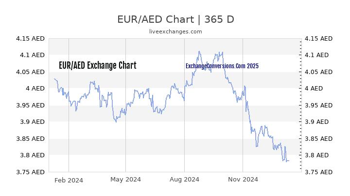 euro vs aed