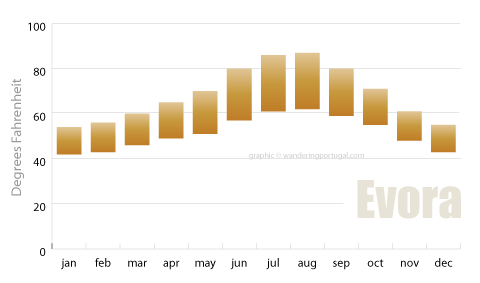 evora portugal weather