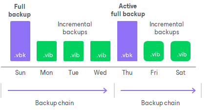 veeam full backup