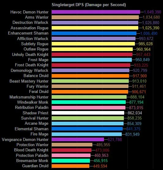 pvp rankings legion