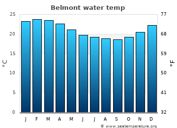 belmont temperature