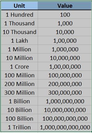 300 million dollars in rupees in words