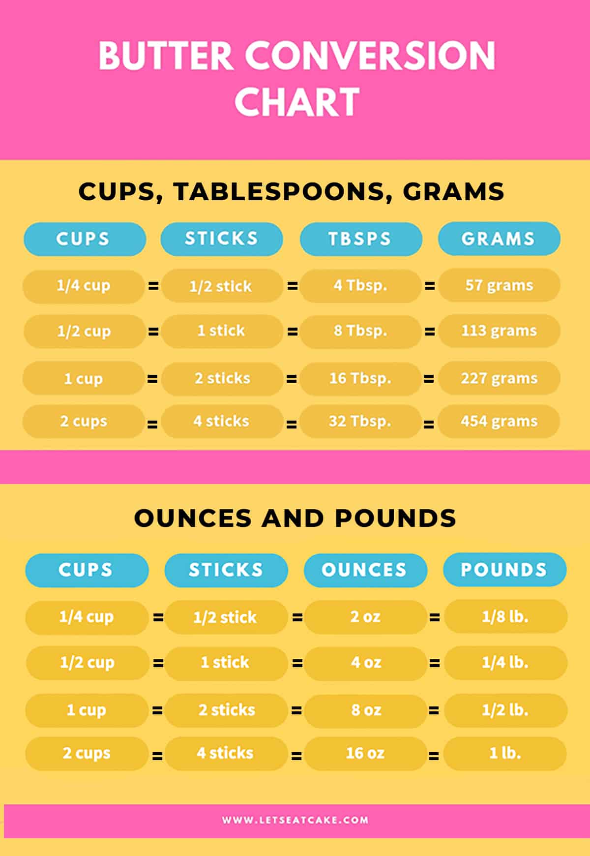 12 tablespoons of butter to grams