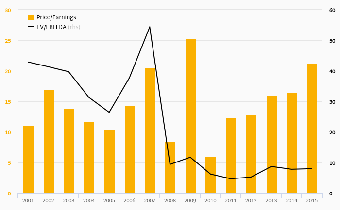 dhl share price