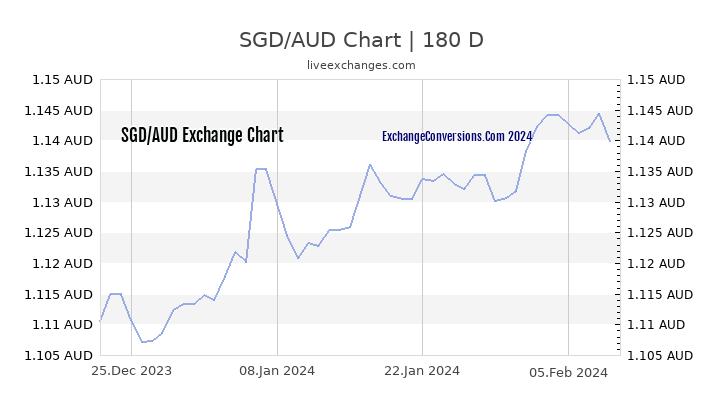 60 sgd to aud