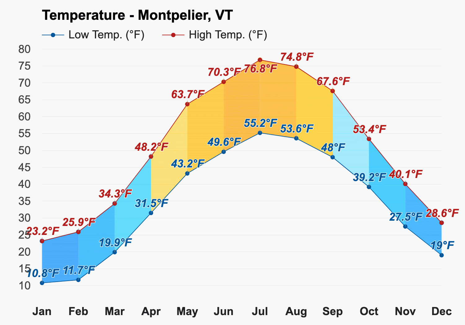 montpelier vt weather