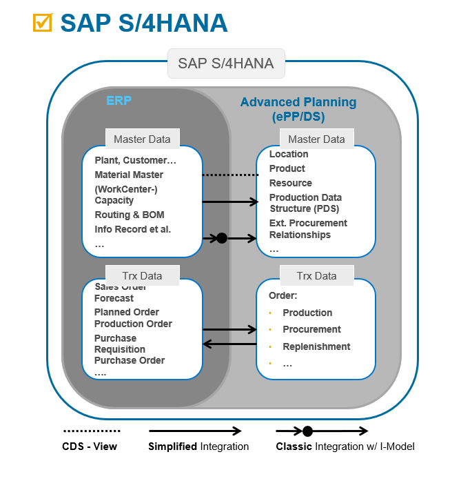 sap ppds