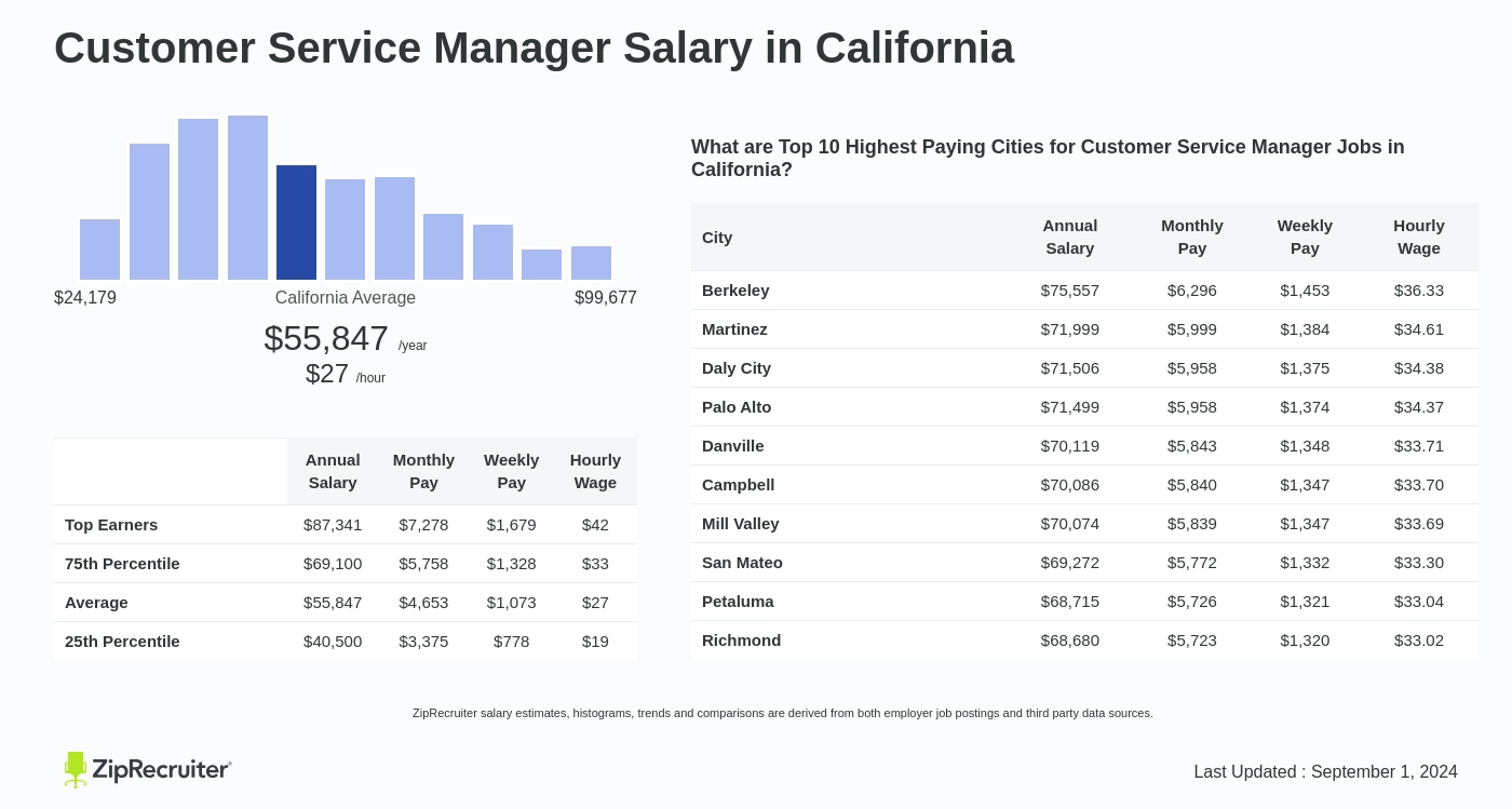 how much does a customer service manager make