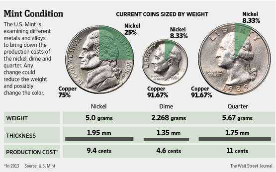 how much does a us nickel weigh